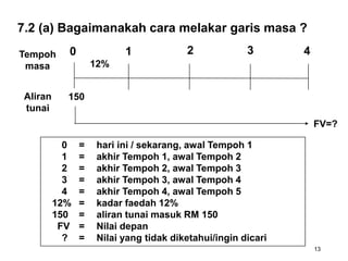7.2 (a) Bagaimanakah cara melakar garis masa ?
Tempoh
masa
Aliran
tunai
0 1 2 3 4
150
FV=?
12%
13
0 = hari ini / sekarang, awal Tempoh 1
1 = akhir Tempoh 1, awal Tempoh 2
2 = akhir Tempoh 2, awal Tempoh 3
3 = akhir Tempoh 3, awal Tempoh 4
4 = akhir Tempoh 4, awal Tempoh 5
12% = kadar faedah 12%
150 = aliran tunai masuk RM 150
FV = Nilai depan
? = Nilai yang tidak diketahui/ingin dicari
 