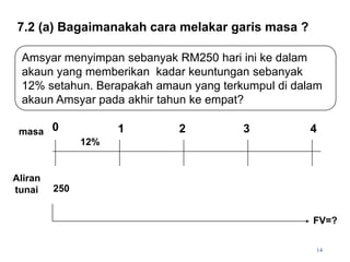 Amsyar menyimpan sebanyak RM250 hari ini ke dalam
akaun yang memberikan kadar keuntungan sebanyak
12% setahun. Berapakah amaun yang terkumpul di dalam
akaun Amsyar pada akhir tahun ke empat?
7.2 (a) Bagaimanakah cara melakar garis masa ?
masa
Aliran
tunai
0 1 2 3 4
250
FV=?
12%
14
 
