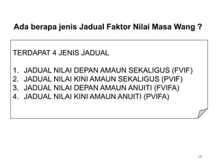 Ada berapa jenis Jadual Faktor Nilai Masa Wang ?
TERDAPAT 4 JENIS JADUAL
1. JADUAL NILAI DEPAN AMAUN SEKALIGUS (FVIF)
2. JADUAL NILAI KINI AMAUN SEKALIGUS (PVIF)
3. JADUAL NILAI DEPAN AMAUN ANUITI (FVIFA)
4. JADUAL NILAI KINI AMAUN ANUITI (PVIFA)
18
 