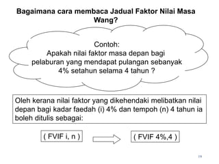 Bagaimana cara membaca Jadual Faktor Nilai Masa
Wang?
Contoh:
Apakah nilai faktor masa depan bagi
pelaburan yang mendapat pulangan sebanyak
4% setahun selama 4 tahun ?
Oleh kerana nilai faktor yang dikehendaki melibatkan nilai
depan bagi kadar faedah (i) 4% dan tempoh (n) 4 tahun ia
boleh ditulis sebagai:
( FVIF i, n ) ( FVIF 4%,4 )
19
 