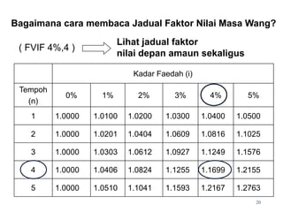 Bagaimana cara membaca Jadual Faktor Nilai Masa Wang?
( FVIF 4%,4 )
Lihat jadual faktor
nilai depan amaun sekaligus
Kadar Faedah (i)
Tempoh
(n)
0% 1% 2% 3% 4% 5%
1 1.0000 1.0100 1.0200 1.0300 1.0400 1.0500
2 1.0000 1.0201 1.0404 1.0609 1.0816 1.1025
3 1.0000 1.0303 1.0612 1.0927 1.1249 1.1576
4 1.0000 1.0406 1.0824 1.1255 1.1699 1.2155
5 1.0000 1.0510 1.1041 1.1593 1.2167 1.2763
20
 