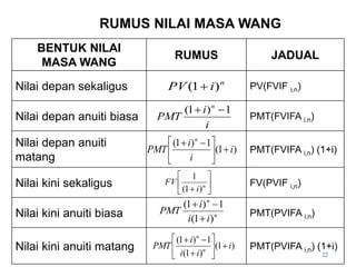 RUMUS NILAI MASA WANG
BENTUK NILAI
MASA WANG
RUMUS JADUAL
Nilai depan sekaligus PV(FVIF i,n)
Nilai depan anuiti biasa PMT(FVIFA i,n)
Nilai depan anuiti
matang
PMT(FVIFA i,n) (1+i)
Nilai kini sekaligus FV(PVIF i,n)
Nilai kini anuiti biasa PMT(PVIFA i,n)
Nilai kini anuiti matang PMT(PVIFA i,n) (1+i)
n
i
PV )
1
( 
i
i
PMT
n
1
)
1
( 

)
1
(
1
)
1
(
i
i
i
PMT
n






 







 n
i
FV
)
1
(
1
n
n
i
i
i
PMT
)
1
(
1
)
1
(



)
1
(
)
1
(
1
)
1
(
i
i
i
i
PMT n
n










22
 