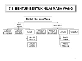 23
7.3 BENTUK-BENTUK NILAI MASA WANG
Bentuk Nilai Masa Wang
Nilai
Depan
Amaun
Sekaligus
Amaun
Berubah
Anuiti
Anuiti
Biasa
Anuiti
Matang
Nilai Kini
Amaun
Sekaligus
Amaun
Berubah
Anuiti
Anuiti
Biasa
Anuiti
Matang
Perpetuiti
 