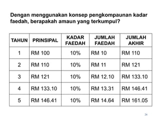 Dengan menggunakan konsep pengkompaunan kadar
faedah, berapakah amaun yang terkumpul?
TAHUN PRINSIPAL
KADAR
FAEDAH
JUMLAH
FAEDAH
JUMLAH
AKHIR
1 RM 100 10% RM 10 RM 110
2 RM 110 10% RM 11 RM 121
3 RM 121 10% RM 12.10 RM 133.10
4 RM 133.10 10% RM 13.31 RM 146.41
5 RM 146.41 10% RM 14.64 RM 161.05
26
 