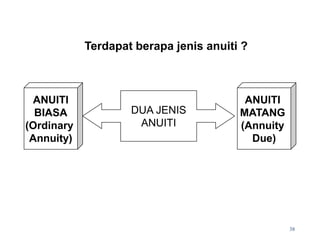 Terdapat berapa jenis anuiti ?
DUA JENIS
ANUITI
ANUITI
BIASA
(Ordinary
Annuity)
ANUITI
MATANG
(Annuity
Due)
38
 