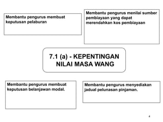 7.1 (a) - KEPENTINGAN
NILAI MASA WANG
Membantu pengurus membuat
keputusan pelaburan
Membantu pengurus menilai sumber
pembiayaan yang dapat
merendahkan kos pembiayaan
Membantu pengurus membuat
keputusan belanjawan modal.
Membantu pengurus menyediakan
jadual pelunasan pinjaman.
4
 