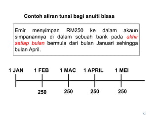 Contoh aliran tunai bagi anuiti biasa
1 JAN 1 FEB 1 MAC 1 APRIL 1 MEI
250 250
250
250
42
Emir menyimpan RM250 ke dalam akaun
simpanannya di dalam sebuah bank pada akhir
setiap bulan bermula dari bulan Januari sehingga
bulan April.
 
