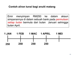Contoh aliran tunai bagi anuiti matang
43
Emir menyimpan RM250 ke dalam akaun
simpanannya di dalam sebuah bank pada permulaan
setiap bulan bermula dari bulan Januari sehingga
bulan April.
250 250
250
250
1 JAN 1 FEB 1 MAC 1 APRIL 1 MEI
 