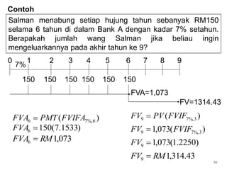 Salman menabung setiap hujung tahun sebanyak RM150
selama 6 tahun di dalam Bank A dengan kadar 7% setahun.
Berapakah jumlah wang Salman jika beliau ingin
mengeluarkannya pada akhir tahun ke 9?
0 1 2 3 4 5 6
7%
150 150 150 150 150 150
FVA=1,073
7 8 9
FV=1314.43
)
( 6
%,
7
6 FVIFA
PMT
FVA 
)
1533
.
7
(
150
6 
FVA
073
,
1
6 RM
FVA 
)
(
073
,
1 3
%,
7
9 FVIF
FV 
)
( 3
%,
7
9 FVIF
PV
FV 
)
2250
.
1
(
073
,
1
9 
FV
43
.
314
,
1
9 RM
FV 
50
Contoh
 
