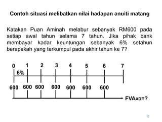 Contoh situasi melibatkan nilai hadapan anuiti matang
Katakan Puan Aminah melabur sebanyak RM600 pada
setiap awal tahun selama 7 tahun. Jika pihak bank
membayar kadar keuntungan sebanyak 6% setahun
berapakah yang terkumpul pada akhir tahun ke 7?
1 2 3 4
600 600
600
600
5
600
6%
FVAAD=?
6 7
0
600 600
52
 