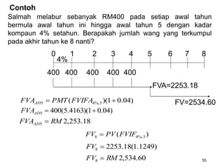 Salmah melabur sebanyak RM400 pada setiap awal tahun
bermula awal tahun ini hingga awal tahun 5 dengan kadar
kompaun 4% setahun. Berapakah jumlah wang yang terkumpul
pada akhir tahun ke 8 nanti?
0 1 2 3 4 5 6
4%
400 400 400 400
400
FVA=2253.18
7 8
)
04
.
0
1
)(
( 5
%,
4
5 
 FVIFA
PMT
FVAAD
)
04
.
0
1
)(
4163
.
5
(
400
5 

AD
FVA
18
.
253
,
2
5 RM
FVAAD 
)
( 3
%,
4
8 FVIF
PV
FV 
)
1249
.
1
(
18
.
2253
8 
FV
60
.
534
,
2
8 RM
FV 
FV=2534.60
55
Contoh
 