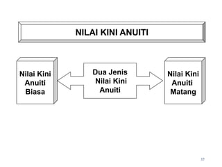 NILAI KINI ANUITI
Dua Jenis
Nilai Kini
Anuiti
Nilai Kini
Anuiti
Biasa
Nilai Kini
Anuiti
Matang
57
 