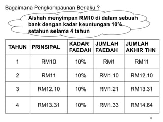 Bagaimana Pengkompaunan Berlaku ?
Aishah menyimpan RM10 di dalam sebuah
bank dengan kadar keuntungan 10%
setahun selama 4 tahun
TAHUN PRINSIPAL
KADAR
FAEDAH
JUMLAH
FAEDAH
JUMLAH
AKHIR THN
1 RM10 10% RM1 RM11
2 RM11 10% RM1.10 RM12.10
3 RM12.10 10% RM1.21 RM13.31
4 RM13.31 10% RM1.33 RM14.64
6
 