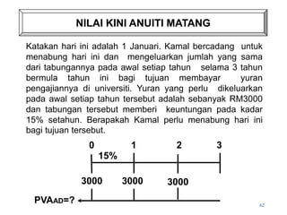 NILAI KINI ANUITI MATANG
62
15%
PVAAD=?
0 1 2 3
3000 3000 3000
Katakan hari ini adalah 1 Januari. Kamal bercadang untuk
menabung hari ini dan mengeluarkan jumlah yang sama
dari tabungannya pada awal setiap tahun selama 3 tahun
bermula tahun ini bagi tujuan membayar yuran
pengajiannya di universiti. Yuran yang perlu dikeluarkan
pada awal setiap tahun tersebut adalah sebanyak RM3000
dan tabungan tersebut memberi keuntungan pada kadar
15% setahun. Berapakah Kamal perlu menabung hari ini
bagi tujuan tersebut.
 