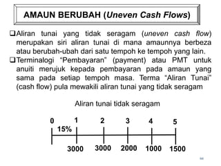 AMAUN BERUBAH (Uneven Cash Flows)
66
15%
0 1 2 3
3000 3000
4 5
2000 1500
1000
Aliran tunai tidak seragam
Aliran tunai yang tidak seragam (uneven cash flow)
merupakan siri aliran tunai di mana amaunnya berbeza
atau berubah-ubah dari satu tempoh ke tempoh yang lain.
Terminalogi “Pembayaran” (payment) atau PMT untuk
anuiti merujuk kepada pembayaran pada amaun yang
sama pada setiap tempoh masa. Terma “Aliran Tunai”
(cash flow) pula mewakili aliran tunai yang tidak seragam
 