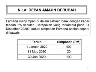 NILAI DEPAN AMAUN BERUBAH
Farhana menyimpan di dalam sebuah bank dengan kadar
faedah 7% sebulan. Berapakah yang terkumpul pada 31
Disember 2020? Jadual simpanan Farhana adalah seperti
di bawah:
Tarikh Simpanan (RM)
1 Januari 2020 400
31 Mac 2020 20
30 Jun 2020 100
67
 