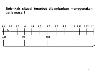 Bolehkah situasi tersebut digambarkan menggunakan
garis masa ?
1.1 1.2 1.3 1.4 1.5 1.6 1.7 1.8 1.9 1.10 1.11 1.12 1.1
7%
400 20 100
?
68
 