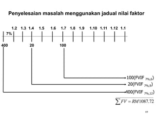 Penyelesaian masalah menggunakan jadual nilai faktor
400
69
1.2 1.3 1.4 1.5 1.6 1.7 1.8 1.9 1.10 1.11 1.12 1.1
7%
20 100
  72
.
1087
RM
FV
100(FVIF 7%,6)
20(FVIF 7%,9)
400(FVIF 7%,12)
 