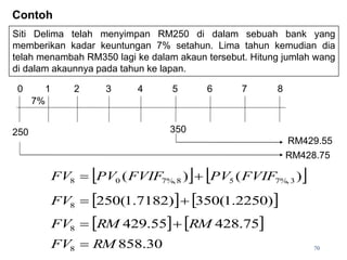 Siti Delima telah menyimpan RM250 di dalam sebuah bank yang
memberikan kadar keuntungan 7% setahun. Lima tahun kemudian dia
telah menambah RM350 lagi ke dalam akaun tersebut. Hitung jumlah wang
di dalam akaunnya pada tahun ke lapan.
   
)
(
)
( 3
%,
7
5
8
%,
7
0
8 FVIF
PV
FVIF
PV
FV 

   
)
2250
.
1
(
350
)
7182
.
1
(
250
8 

FV
   
75
.
428
55
.
429
8 RM
RM
FV 

30
.
858
8 RM
FV  70
0 1 2 3 4 5 6 7 8
250 350
7%
RM429.55
RM428.75
Contoh
 