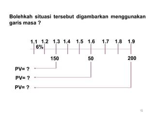 Bolehkah situasi tersebut digambarkan menggunakan
garis masa ?
72
1.1 1.2 1.3 1.4 1.5 1.6 1.7 1.8 1.9
6%
150 50 200
PV= ?
PV= ?
PV= ?
 