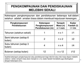 Kekerapan pengkompaunan dan pendiskaunan beberapa kali dalam
setahun adalah amalan biasa dalam membuat keputusan kewangan.
PENGKOMPAUNAN DAN PENDISKAUNAN
MELEBIHI SEKALI
77
Pengkompaunan/
Pendiskaunan
Kekerapan
Pengkompaunan/
Pendiskaunan (m)
Tempoh
Masa (n)
n = nxm
Kadar
Faedah (i)
i = i/m
Tahunan (setahun sekali) 1 n x 1 i/1
Semi tahunan (setiap 6
bulan)
2 n x 2 i/2
Suku tahunan (setiap 3
bulan)
4 n x 4 i/4
Bulanan (setiap bulan) 12 n x 12 i/12
Apabila kekerapan pengkompaunan atau pendiskaunan bagi nilai kini atau nilai masa depan melebihi
setahun sekali, tempoh masa akan menjadi (n x m), kadar faedah hendaklah juga dibahagikan
dengan kekerapan (i/m).
 