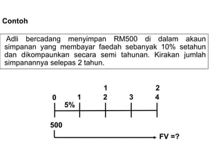 Contoh
Adli bercadang menyimpan RM500 di dalam akaun
simpanan yang membayar faedah sebanyak 10% setahun
dan dikompaunkan secara semi tahunan. Kirakan jumlah
simpanannya selepas 2 tahun.
0 1
500
2 3
5%
4
1 2
FV =?
 