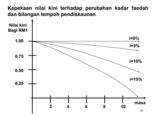 Kepekaan nilai kini terhadap perubahan kadar faedah
dan bilangan tempoh pendiskaunan
Nilai kini
Bagi RM1
0.25
0.50
0.75
1.00
masa
2 4 6 8 10
i=0%
i=5%
i=10%
i=15%
90
 