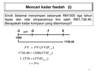 Mencari kadar faedah (i)
-3 -2 -1 0
1500
1736.40
i=?
)
( 3
,
i
FVIF
PV
FV 
)
(
1500
40
.
1736 3
,
i
FVIF

)
(
1576
.
1 3
%,
5
FVIF

%
5

i
91
Encik Selamat menyimpan sebanyak RM1500 tiga tahun
lepas dan nilai simpanannya kini ialah RM1,736.40.
Berapakah kadar kompaun yang diterimanya?
 