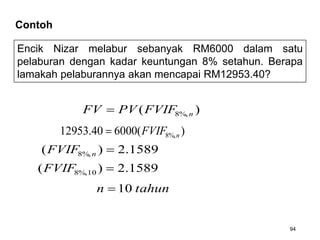 Encik Nizar melabur sebanyak RM6000 dalam satu
pelaburan dengan kadar keuntungan 8% setahun. Berapa
lamakah pelaburannya akan mencapai RM12953.40?
)
( %,
8 n
FVIF
PV
FV 
)
(
6000
40
.
12953 %,
8 n
FVIF

1589
.
2
)
( %,
8 
n
FVIF
1589
.
2
)
( 10
%,
8 
FVIF
tahun
n 10

94
Contoh
 