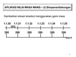 APLIKASI NILAI MASA WANG – (i) Simpanan/tabungan
Gambarkan situasi tersebut menggunakan garis masa
1.1.20 1.1.21 1.1.22 1.1.23 1.1.24 1.1.25
200 200 200 200 200 200
10%
FV=?
98
 