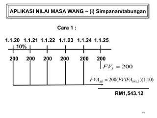 APLIKASI NILAI MASA WANG – (i) Simpanan/tabungan
Cara 1 :
1.1.20 1.1.21 1.1.22 1.1.23 1.1.24 1.1.25
200 200 200 200 200 200
10%
200
5 
FV
)
10
.
1
)(
(
200 5
%,
10
FVIFA
FVAAD 
RM1,543.12
99
 