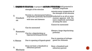 Amplitude is proportional to the
strength of the stimulus
Travels in a decremental fashion;
amplitude gradually decreases
with time and distance
Can be summated
Can be a depolarizing or
hyperpolarizing potential
Due to opening of ligand-gated
Does not have a threshold or
refractory period
Once threshold potential is
reached, amplitude
remains same irrespective of
the strength of the stimulus
Conducted in an all-or-none
manner; appears with the
same amplitude and shape
all along the axon
Cannot be summated
Always a large depolarizing
potential
Due to opening of voltage-
gated ion channels
Have a threshold and
refractory period
1. Amplitude
2.
Conducti
on
3.
Summatio
n
4. Nature
5.
Mechanis
 