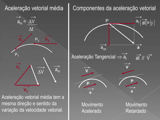 atam =  ∆V∆tV1P2V2acpaAceleração Tangencial  atP1at  //  Vamat = V1∆VPPV2aaVVAceleração vetorial média Componentes da aceleração vetorial PAceleração vetorial média tem a mesma direção e sentido da variação da velocidade vetorial.Movimento AceleradoMovimento Retardado
