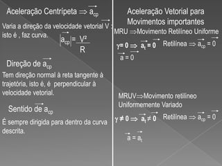Aceleração Centrípeta  acpVaria a direção da velocidade vetorial V : isto é , faz curva.= 0   at = 0acp =  V²RDireção de acpRetilínea  acp = 0Retilínea  acp = 0a = 0 ≠ 0   at ≠ 0Sentido de acpa = atAceleração Vetorial para  Movimentos importantesMRU Movimento Retilíneo UniformeTem direção normal à reta tangente à trajetória, isto é, é  perpendicular à velocidade vetorial.MRUVMovimento retilíneo Uniformemente VariadoÉ sempre dirigida para dentro da curva descrita.