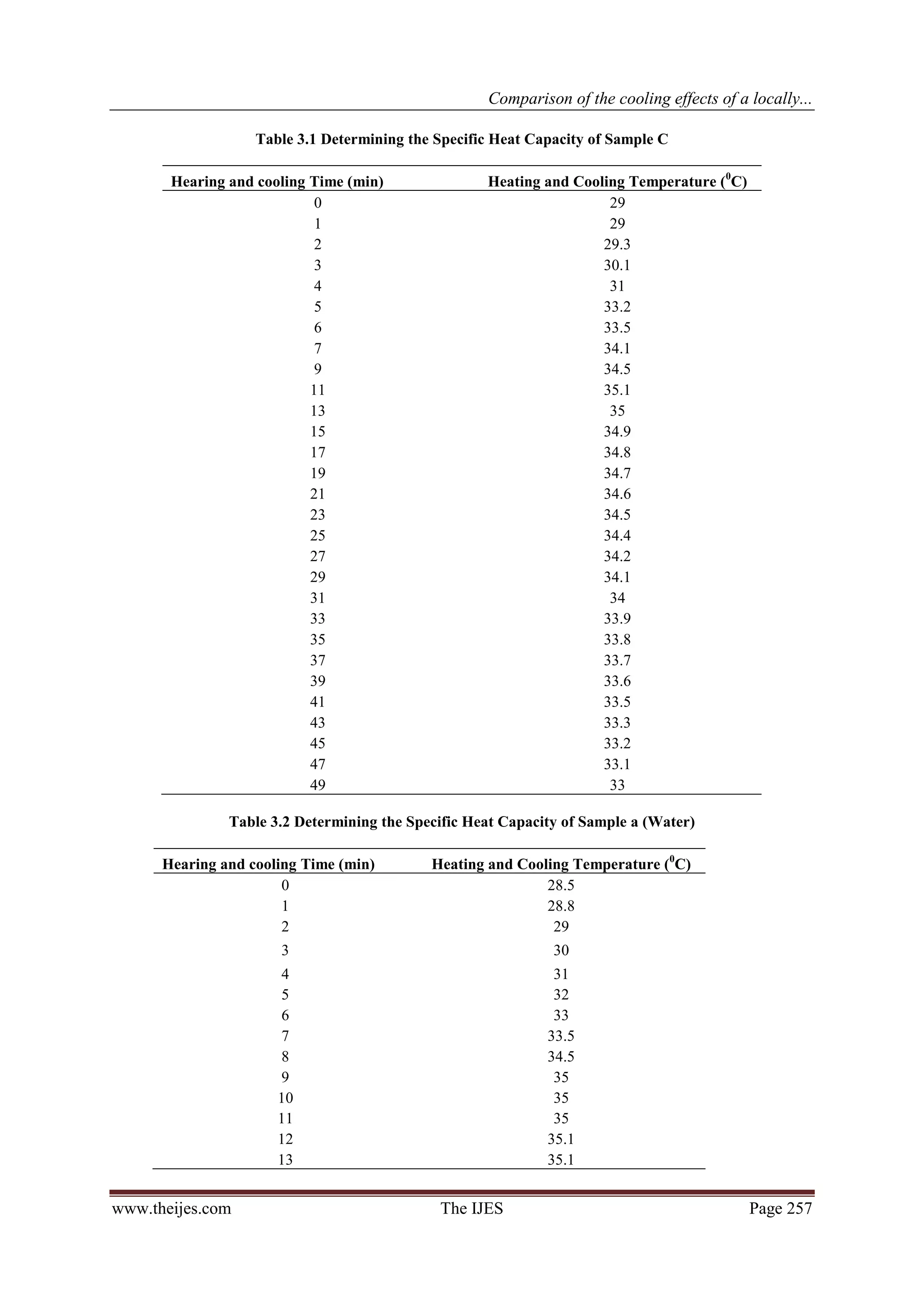Comparison of the cooling effects of a locally...

                   Table 3.1 Determining the Specific Heat Capacity of Sample C

       Hearing and cooling Time (min)               Heating and Cooling Temperature (0C)
                           0                                         29
                           1                                         29
                           2                                        29.3
                           3                                        30.1
                           4                                         31
                           5                                        33.2
                           6                                        33.5
                           7                                        34.1
                           9                                        34.5
                           11                                       35.1
                           13                                        35
                           15                                       34.9
                           17                                       34.8
                           19                                       34.7
                           21                                       34.6
                           23                                       34.5
                           25                                       34.4
                           27                                       34.2
                           29                                       34.1
                           31                                        34
                           33                                       33.9
                           35                                       33.8
                           37                                       33.7
                           39                                       33.6
                           41                                       33.5
                           43                                       33.3
                           45                                       33.2
                           47                                       33.1
                           49                                        33

               Table 3.2 Determining the Specific Heat Capacity of Sample a (Water)

      Hearing and cooling Time (min)        Heating and Cooling Temperature (0C)
                       0                                    28.5
                       1                                    28.8
                       2                                     29
                      3                                       30
                      4                                       31
                      5                                       32
                      6                                       33
                      7                                      33.5
                      8                                      34.5
                      9                                       35
                      10                                      35
                      11                                      35
                      12                                     35.1
                      13                                     35.1


www.theijes.com                              The IJES                                      Page 257
 