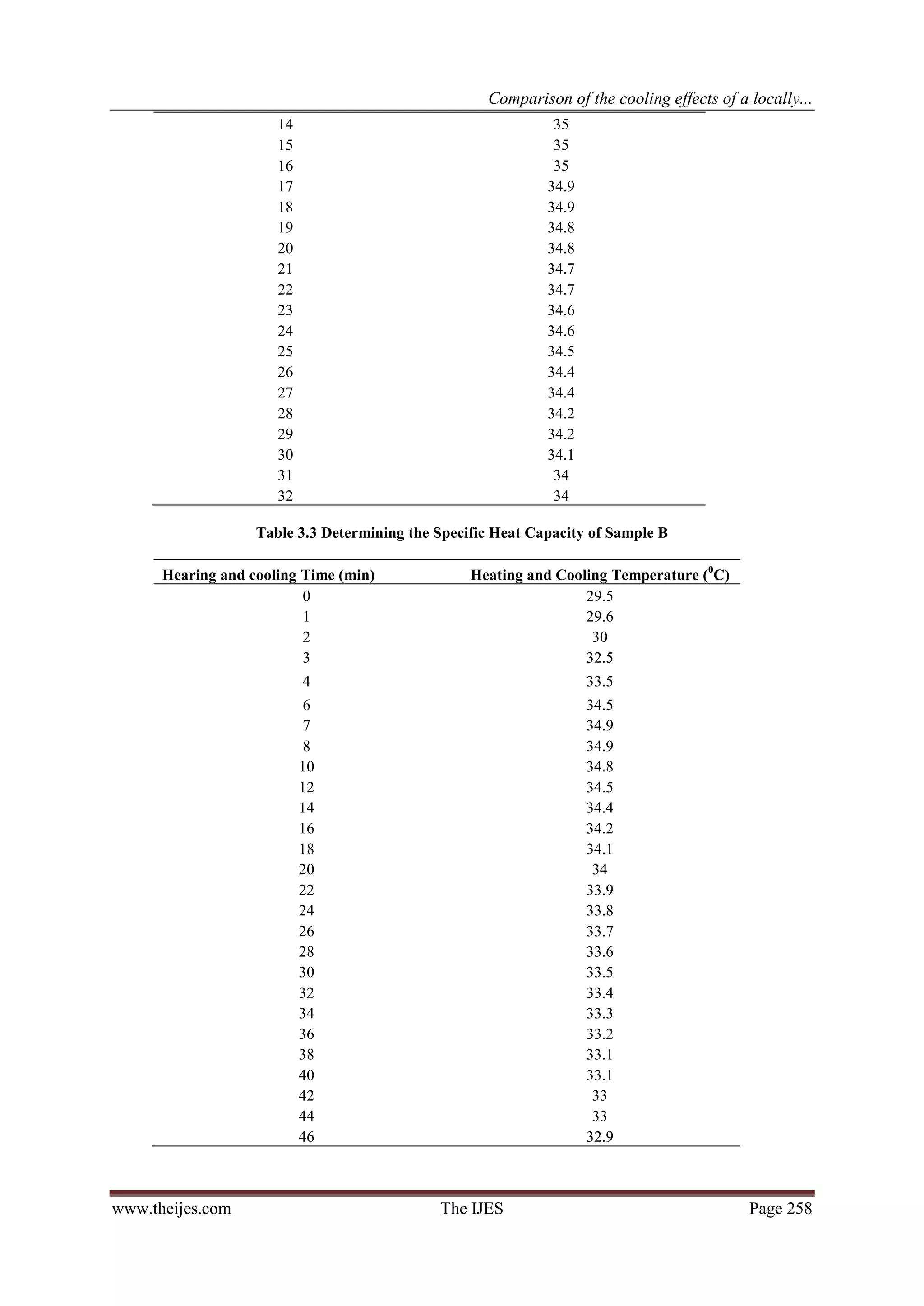 Comparison of the cooling effects of a locally...
                      14                                      35
                      15                                      35
                      16                                      35
                      17                                     34.9
                      18                                     34.9
                      19                                     34.8
                      20                                     34.8
                      21                                     34.7
                      22                                     34.7
                      23                                     34.6
                      24                                     34.6
                      25                                     34.5
                      26                                     34.4
                      27                                     34.4
                      28                                     34.2
                      29                                     34.2
                      30                                     34.1
                      31                                      34
                      32                                      34

                   Table 3.3 Determining the Specific Heat Capacity of Sample B

      Hearing and cooling Time (min)              Heating and Cooling Temperature (0C)
                          0                                       29.5
                          1                                       29.6
                          2                                        30
                          3                                       32.5
                           4                                        33.5
                            6                                       34.5
                            7                                       34.9
                            8                                       34.9
                           10                                       34.8
                           12                                       34.5
                           14                                       34.4
                           16                                       34.2
                           18                                       34.1
                           20                                        34
                           22                                       33.9
                           24                                       33.8
                           26                                       33.7
                           28                                       33.6
                           30                                       33.5
                           32                                       33.4
                           34                                       33.3
                           36                                       33.2
                           38                                       33.1
                           40                                       33.1
                           42                                        33
                           44                                        33
                           46                                       32.9



www.theijes.com                              The IJES                                      Page 258
 