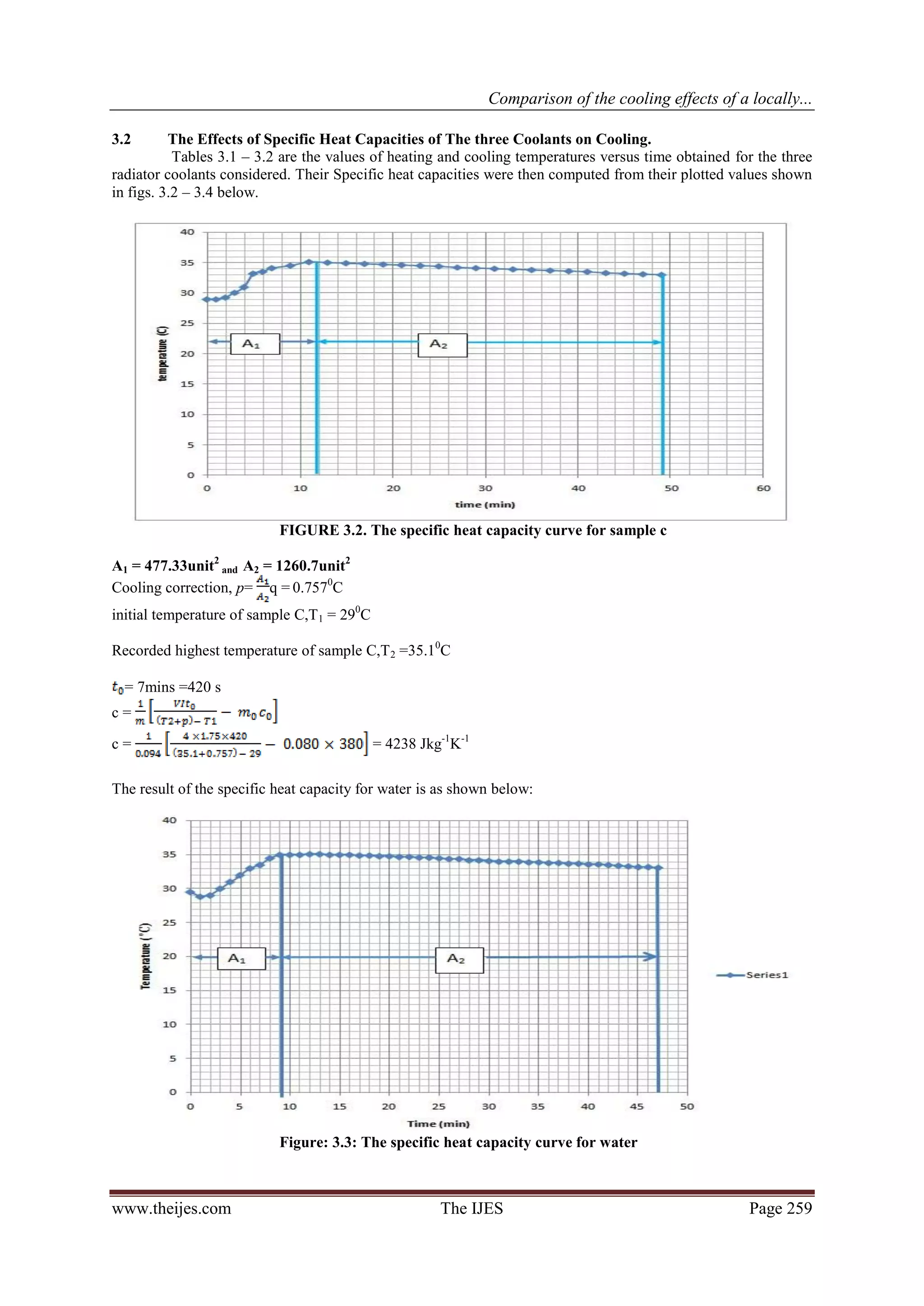 Comparison of the cooling effects of a locally...

3.2       The Effects of Specific Heat Capacities of The three Coolants on Cooling.
           Tables 3.1 – 3.2 are the values of heating and cooling temperatures versus time obtained for the three
radiator coolants considered. Their Specific heat capacities were then computed from their plotted values shown
in figs. 3.2 – 3.4 below.




                           FIGURE 3.2. The specific heat capacity curve for sample c

A1 = 477.33unit2 and A2 = 1260.7unit2
Cooling correction, p= q = 0.7570C
initial temperature of sample C,T1 = 290C

Recorded highest temperature of sample C,T 2 =35.10C

  = 7mins =420 s
c=

c=                                          = 4238 Jkg-1K-1

The result of the specific heat capacity for water is as shown below:




                           Figure: 3.3: The specific heat capacity curve for water



www.theijes.com                                       The IJES                                        Page 259
 