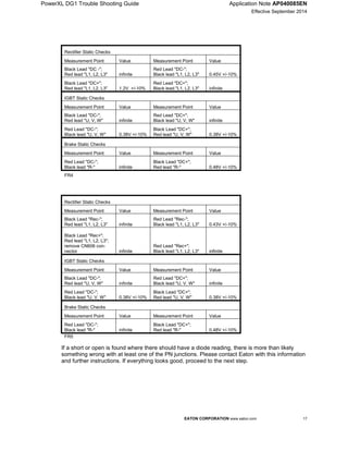 PowerXL DG1 Trouble Shooting Guide Application Note AP040085EN
Effective September 2014
EATON CORPORATION www.eaton.com 17
Rectifier Static Checks
Measurement Point Value Measurement Point Value
Black Lead "DC -";
Red lead "L1, L2, L3" infinite
Red Lead "DC-";
Black lead "L1, L2, L3" 0.45V +/-10%
Black Lead "DC+";
Red lead "L1, L2, L3" 1.2V +/-10%
Red Lead "DC+";
Black lead "L1, L2, L3" infinite
IGBT Static Checks
Measurement Point Value Measurement Point Value
Black Lead "DC-";
Red lead "U, V, W" infinite
Red Lead "DC+";
Black lead "U, V, W" infinite
Red Lead "DC-";
Black lead "U, V, W" 0.38V +/-10%
Black Lead "DC+";
Red lead "U, V, W" 0.38V +/-10%
Brake Static Checks
Measurement Point Value Measurement Point Value
Red Lead "DC-";
Black lead "R-" infinite
Black Lead "DC+";
Red lead "R-" 0.48V +/-10%
FR4
Rectifier Static Checks
Measurement Point Value Measurement Point Value
Black Lead "Rec-";
Red lead "L1, L2, L3" infinite
Red Lead "Rec-";
Black lead "L1, L2, L3" 0.43V +/-10%
Black Lead "Rec+";
Red lead "L1, L2, L3";
remove CN606 con-
nector infinite
Red Lead "Rec+";
Black lead "L1, L2, L3" infinite
IGBT Static Checks
Measurement Point Value Measurement Point Value
Black Lead "DC-";
Red lead "U, V, W" infinite
Red Lead "DC+";
Black lead "U, V, W" infinite
Red Lead "DC-";
Black lead "U, V, W" 0.38V +/-10%
Black Lead "DC+";
Red lead "U, V, W" 0.38V +/-10%
Brake Static Checks
Measurement Point Value Measurement Point Value
Red Lead "DC-";
Black lead "R-" infinite
Black Lead "DC+";
Red lead "R-" 0.48V +/-10%
FR5
If a short or open is found where there should have a diode reading, there is more than likely
something wrong with at least one of the PN junctions. Please contact Eaton with this information
and further instructions. If everything looks good, proceed to the next step.
 