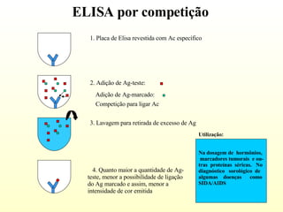 ELISA por competição   1. Placa de Elisa revestida com Ac específico 4. Quanto maior a quantidade de Ag-teste, menor a possibilidade de ligação do Ag marcado e assim, menor a intensidade de cor emitida   3. Lavagem para retirada de excesso de Ag Utilização: Na dosagem de  hormônios, marcadores tumorais  e ou- tras  proteínas  séricas.  No diagnóstico  sorológico  de  algumas  doenças  como  SIDA/AIDS  2. Adição de Ag-teste: Adição de Ag-marcado: Competição para ligar Ac 