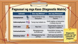 AP 10 Term 1Week 9 Day 1.pptx Mga Suliranin sa Paggawa sa Pilipinas