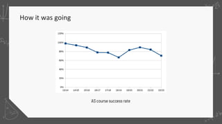 How it was going
AS course success rate
 