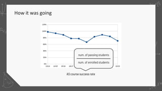 How it was going
AS course success rate
num. of passing students
num. of enrolled students
 