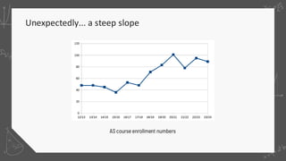 Unexpectedly... a steep slope
AS course enrollment numbers
 