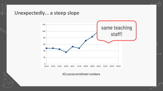 Unexpectedly... a steep slope
AS course enrollment numbers
same teaching
staff!
 
