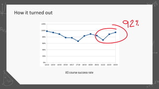 How it turned out
AS course success rate
 