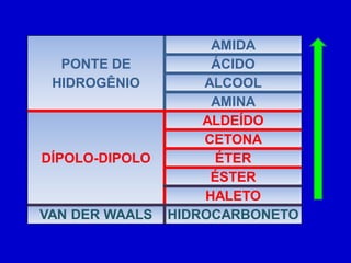 AMIDA
  PONTE DE           ÁCIDO
 HIDROGÊNIO         ALCOOL
                     AMINA
                    ALDEÍDO
                    CETONA
DÍPOLO-DIPOLO        ÉTER
                     ÉSTER
                    HALETO
VAN DER WAALS   HIDROCARBONETO
 