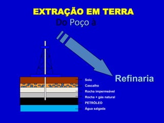 EXTRAÇÃO EM TERRA
   Do Poço à




         Solo                Refinaria
         Cascalho
         Rocha impermeável
         Rocha + gás natural
         PETRÓLEO
         Água salgada
 