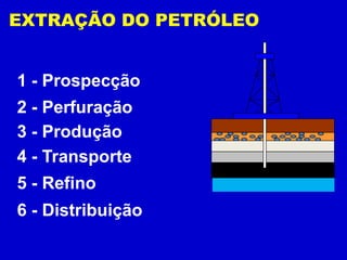 EXTRAÇÃO DO PETRÓLEO


1 - Prospecção
2 - Perfuração
3 - Produção
4 - Transporte
5 - Refino
6 - Distribuição
 