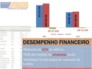R$ 513.119




                                                                  R$ 348.997
                        R$ 550.668




                                                                               R$ 363.146
                            1                                                      2
                                     -R$ 37.549                                         -R$ 14.149
                                         Receitas   Despesas   Resultado
                      2011                                                             2012



DESEMPENHO FINANCEIRO
•Redução de 62% do déficit;
•95% dos fundos de empresas locais
•Mudança na estratégia de captação de
fundos
 