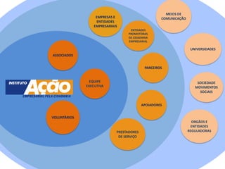 MEIOS DE
                   EMPRESAS E                        COMUNICAÇÃO
                   ENTIDADES
                  EMPRESARIAIS
                                    ENTIDADES
                                   PROMOTORAS
                                   DE CIDADANIA
                                   EMPRESARIAL

                                                                    UNIVERSIDADES
ASSOCIADOS


                                             PARCEIROS


               EQUIPE                                                  SOCIEDADE
              EXECUTIVA                                               MOVIMENTOS
                                                                        SOCIAIS


                                           APOIADORES


VOLUNTÁRIOS
                                                                     ORGÃOS E
                                                                    ENTIDADES
                             PRESTADORES                           REGULADORAS
                              DE SERVIÇO
 